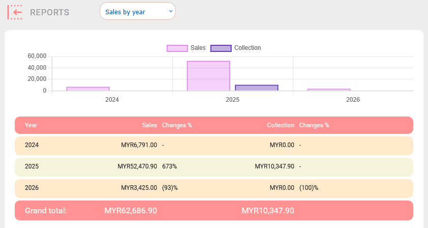 Last 12 months sales & collection
