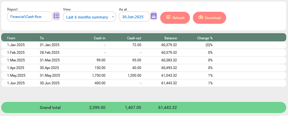 Last 6 months Cash Flow Summary