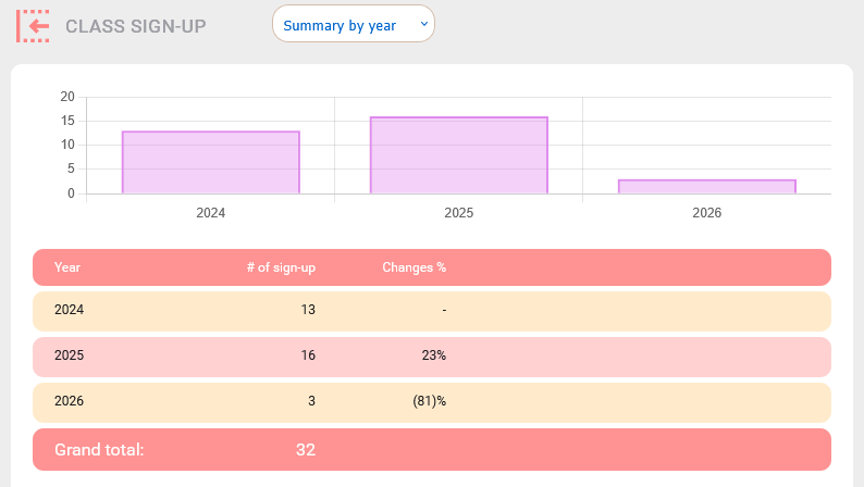 Sign up summary by year