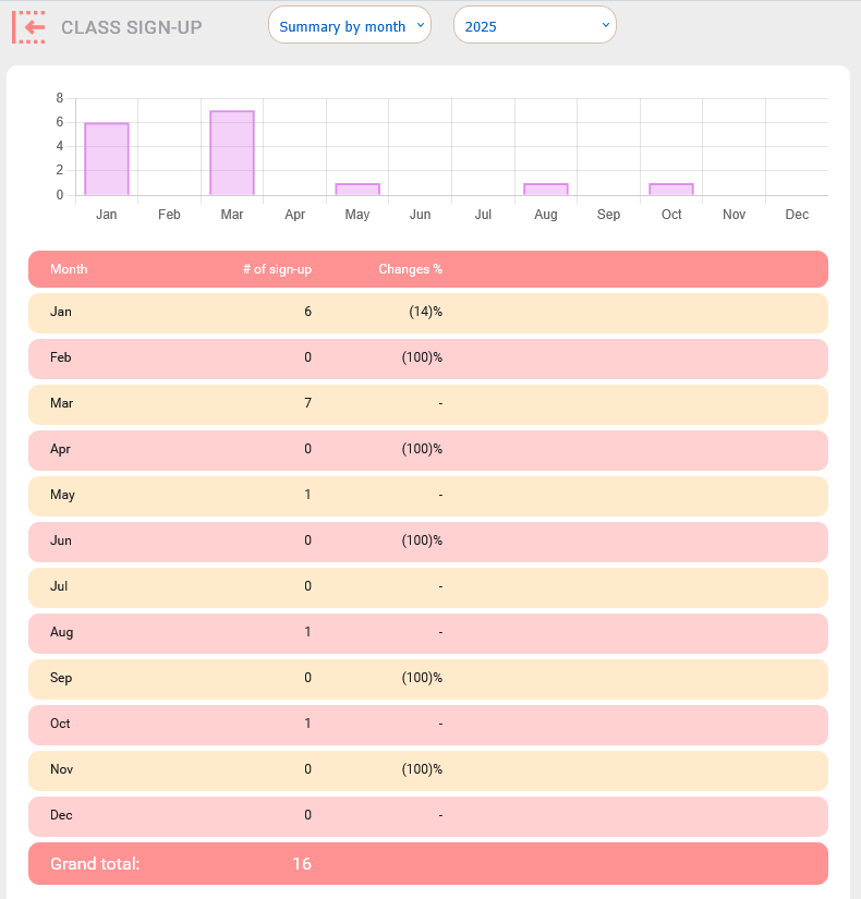 Sign up summary by month