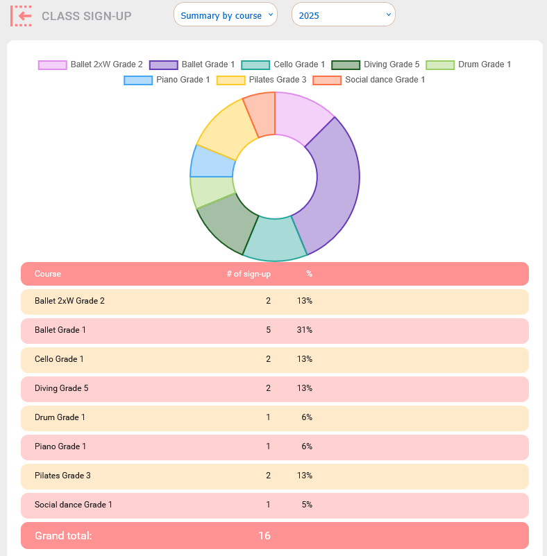 Sign up summary by course