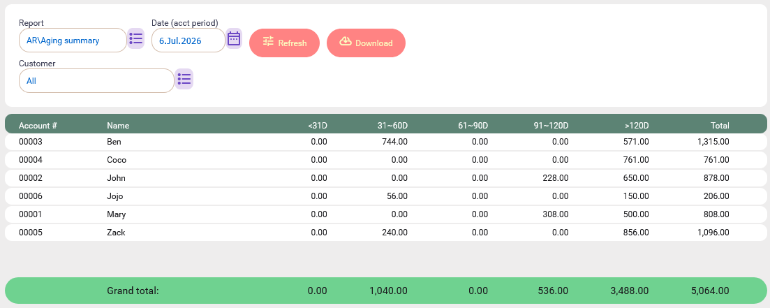 AR aging summary report in the Accounting System